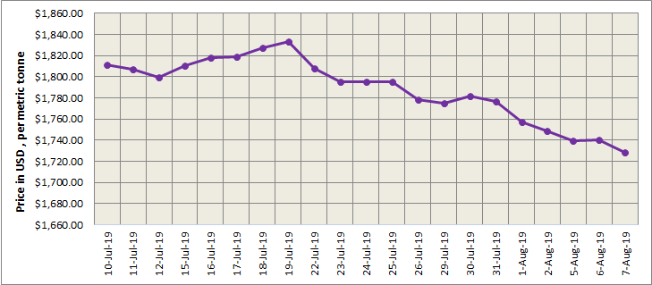 lme