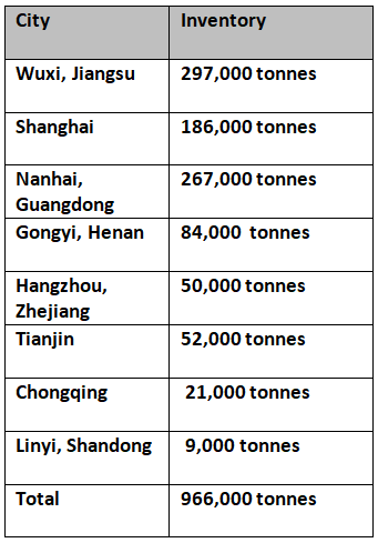 Primary aluminium inventories decline by 6,000 tonnes