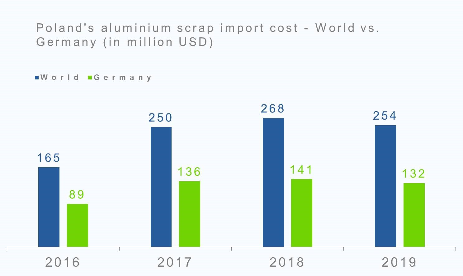 Poland's aluminium scrap import cost