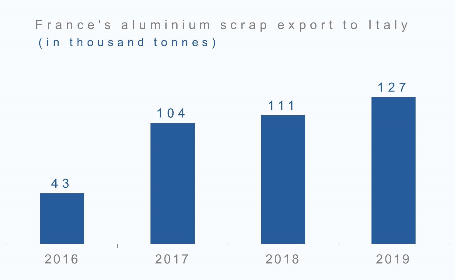 France's aluminium scrap export to Italy
