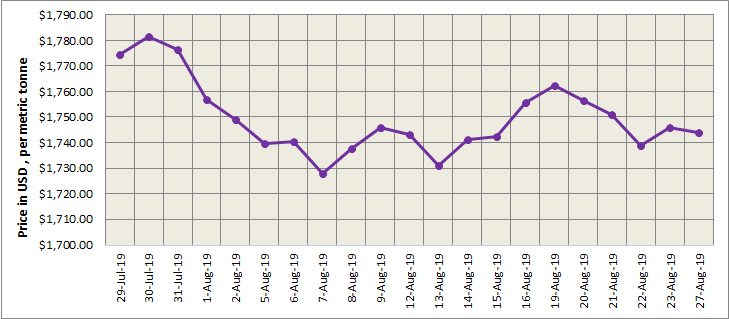 lme