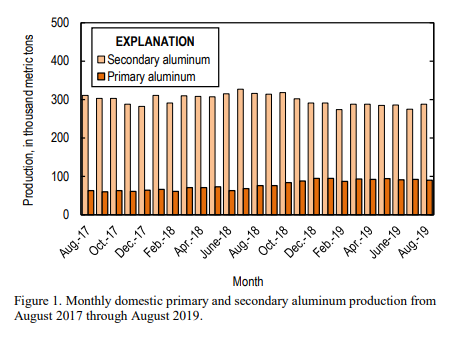 secondary aluminium