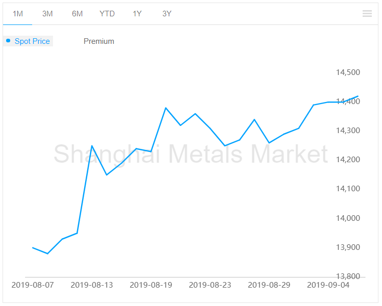 A00 aluminium ingot price rises by RMB 20/t