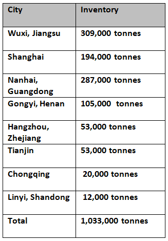 Aluminium Price Chart 2018