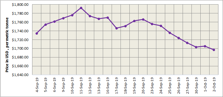 LME