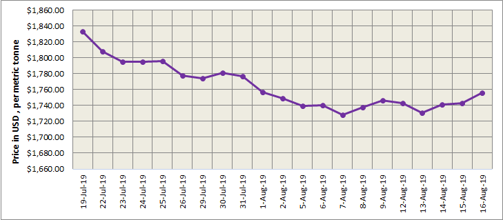 LME