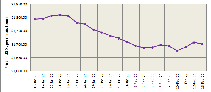 LME aluminium recorded steep decline on continuous US dollar rise