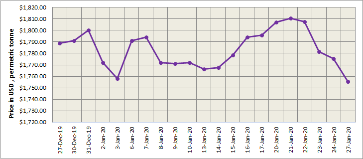  LME  aluminium  price dropped 1 13 to US 1755 5 t on Friday