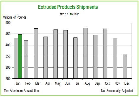 Aluminium Product Shipment By The U S And Canada Increase In January 18