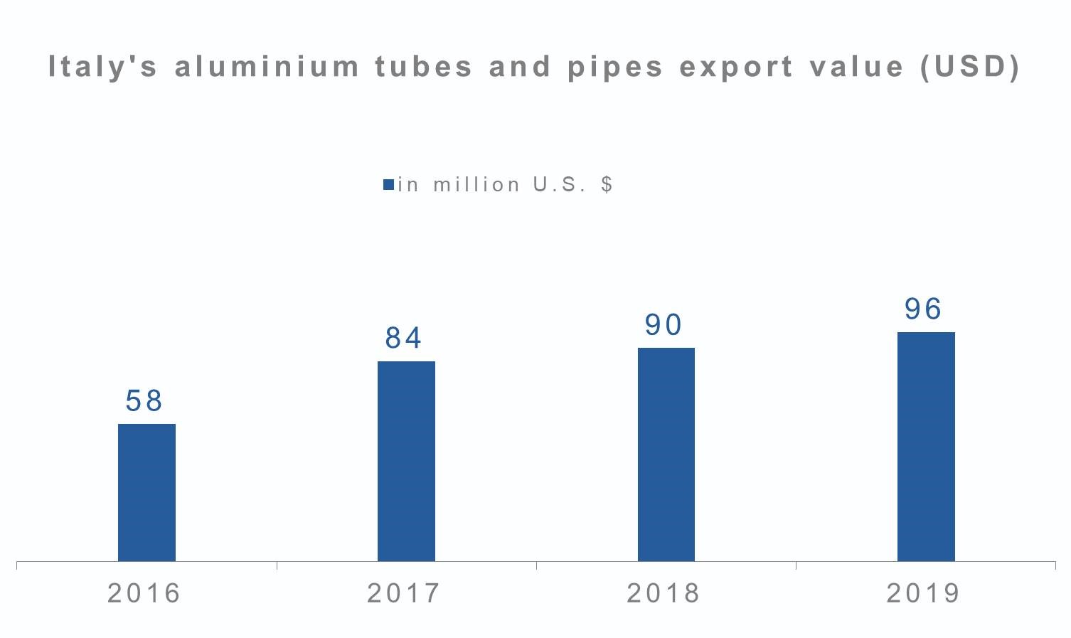 Italy's aluminium tubes and pipes export value