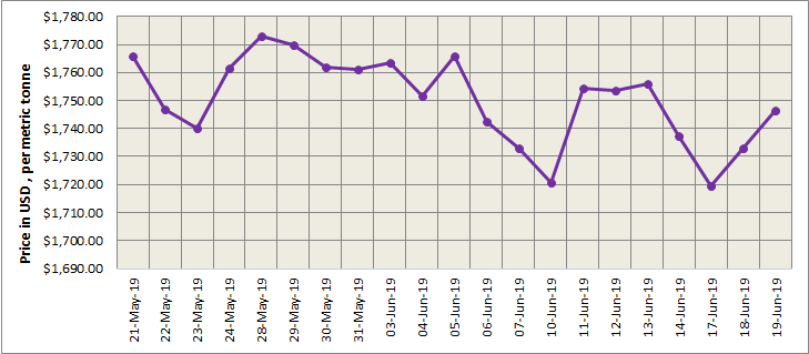 LME aluminium