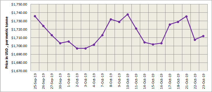 LME