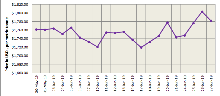 LME aluminium