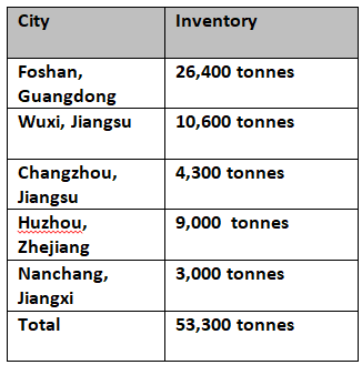 Aluminium billets inventories