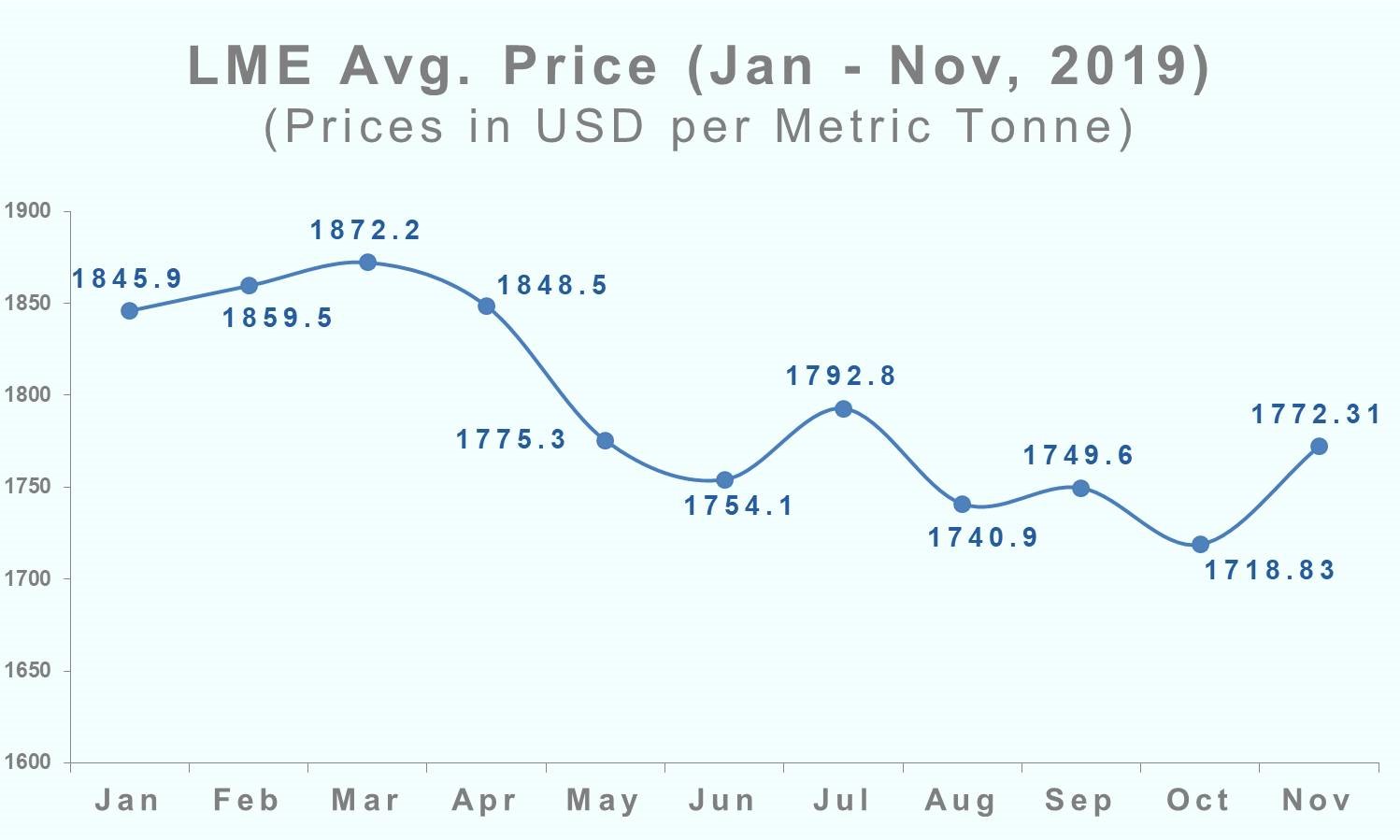 lme price