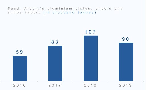 Saudi Arabia's aluminium plates, sheets and strips import