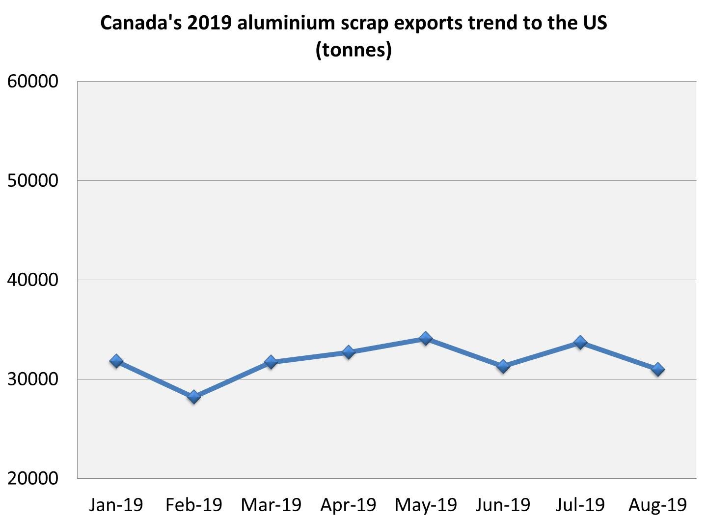 Canada's aluminium exports trend in eight months of 2019