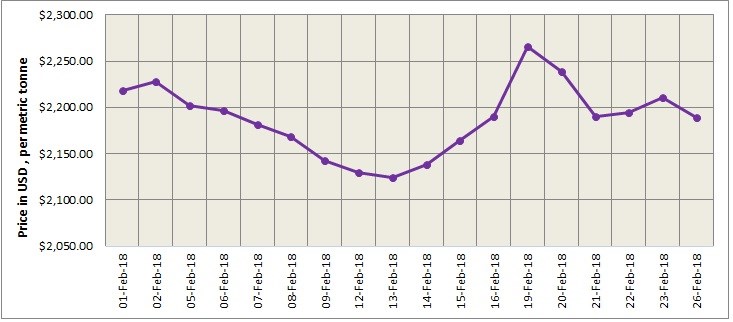 LME Aluminium