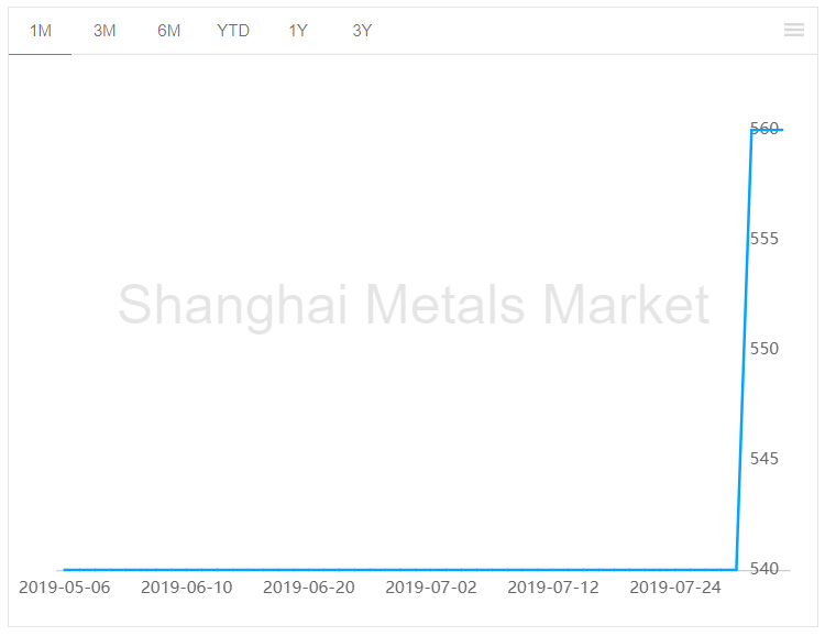 Bauxite price rose this week by RMB20/t