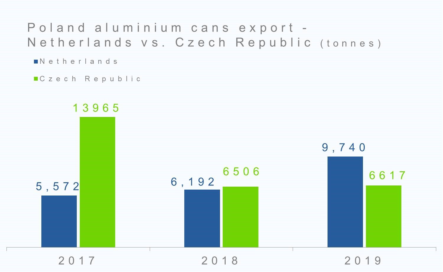 Poland aluminium cans export