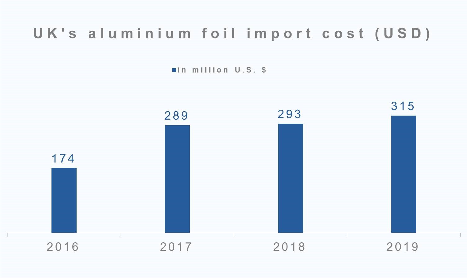 UK's aluminium foil import cost
