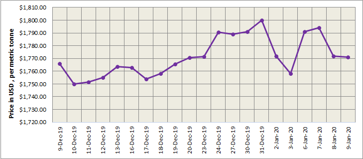 LME price