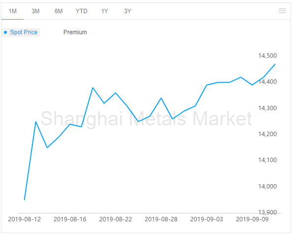 aluminium ingot price 