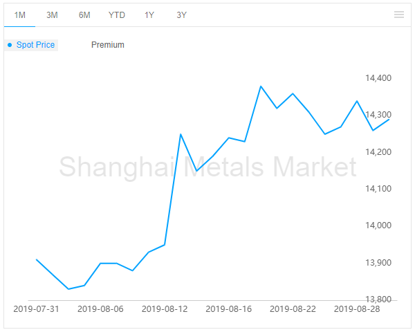 aluminium price