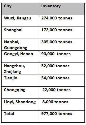 Primary aluminium inventories expand by 8,000 tonnes