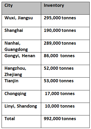 Primary aluminium inventories