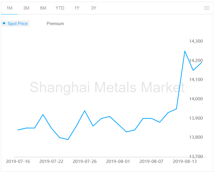 A00 aluminium ingot price rises by RMB30/t