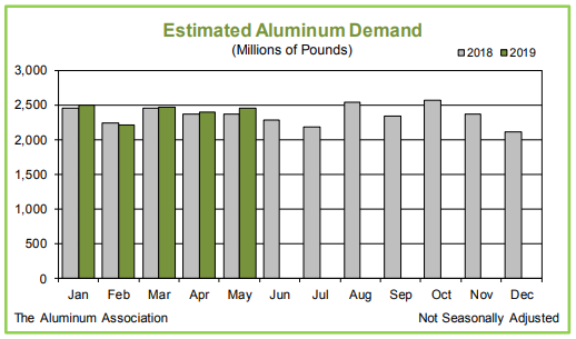 aluminium demand