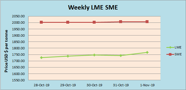 lme