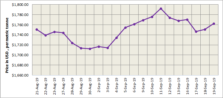 LME