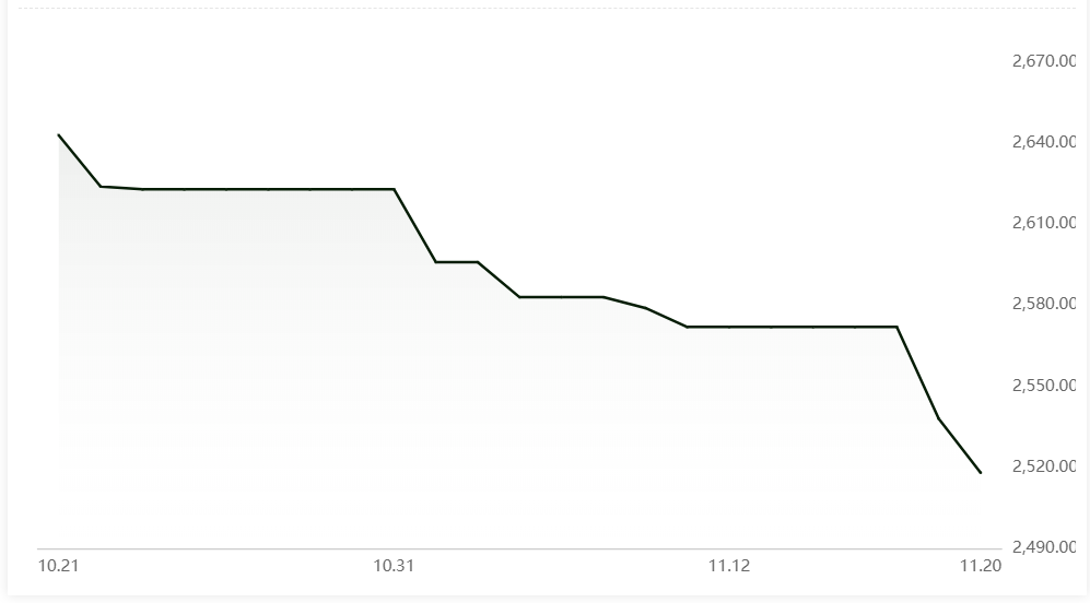 Alumina spot price falls by RMB20/t