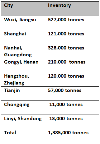 Chinese primary aluminium inventories trending higher W-o-W