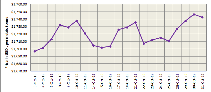lme
