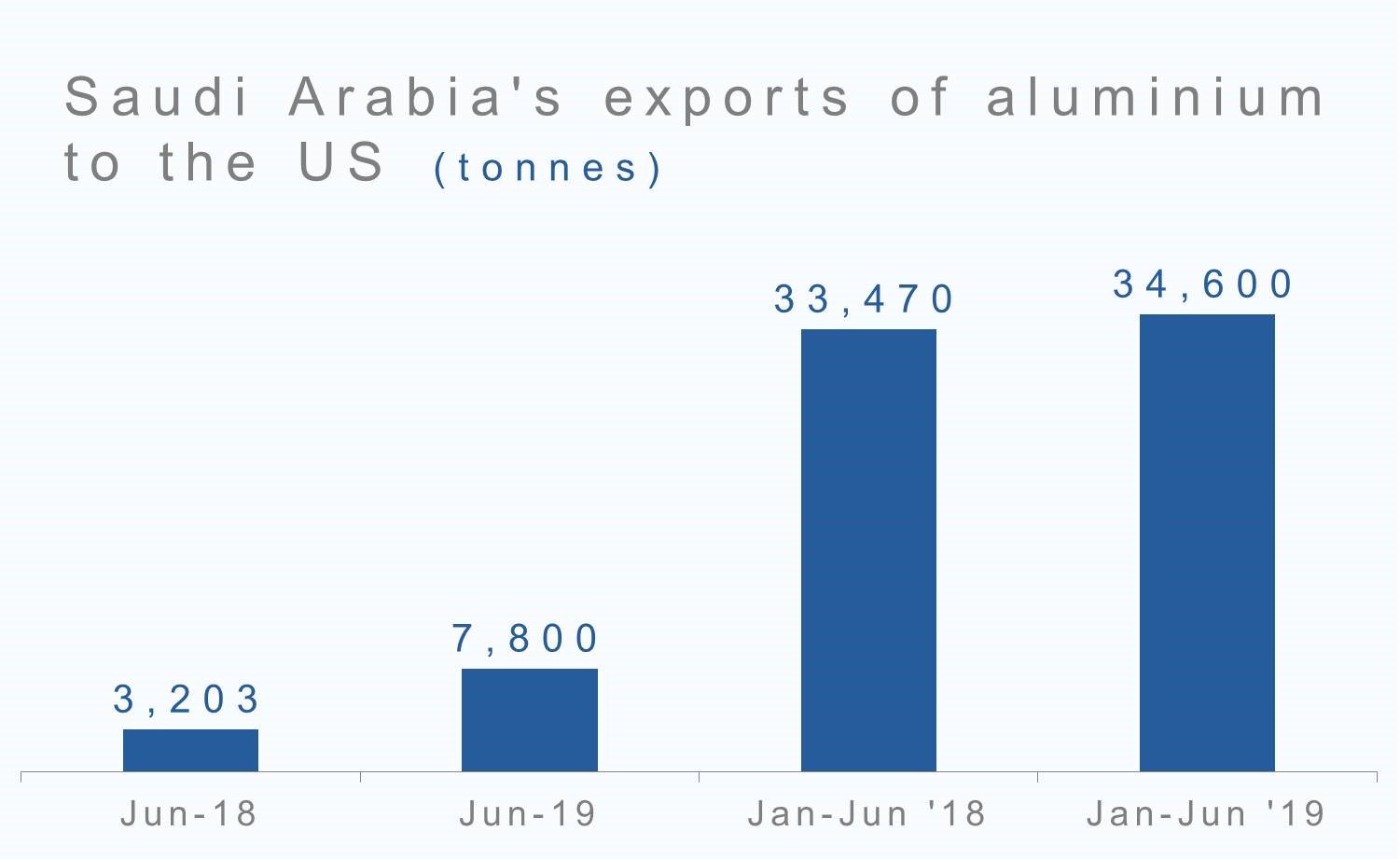 Saudi Arabia increases aluminium exports to the US in 2019; exports up
