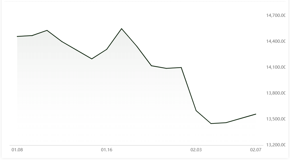 A00 aluminium ingot price extends growth for the third consecutive day