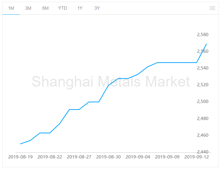 Alumina spot price grows by RMB22/t