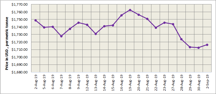 lme