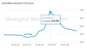 blog Australia alumina 6 months