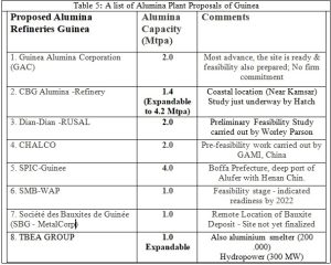 Guinea Alumina refineries