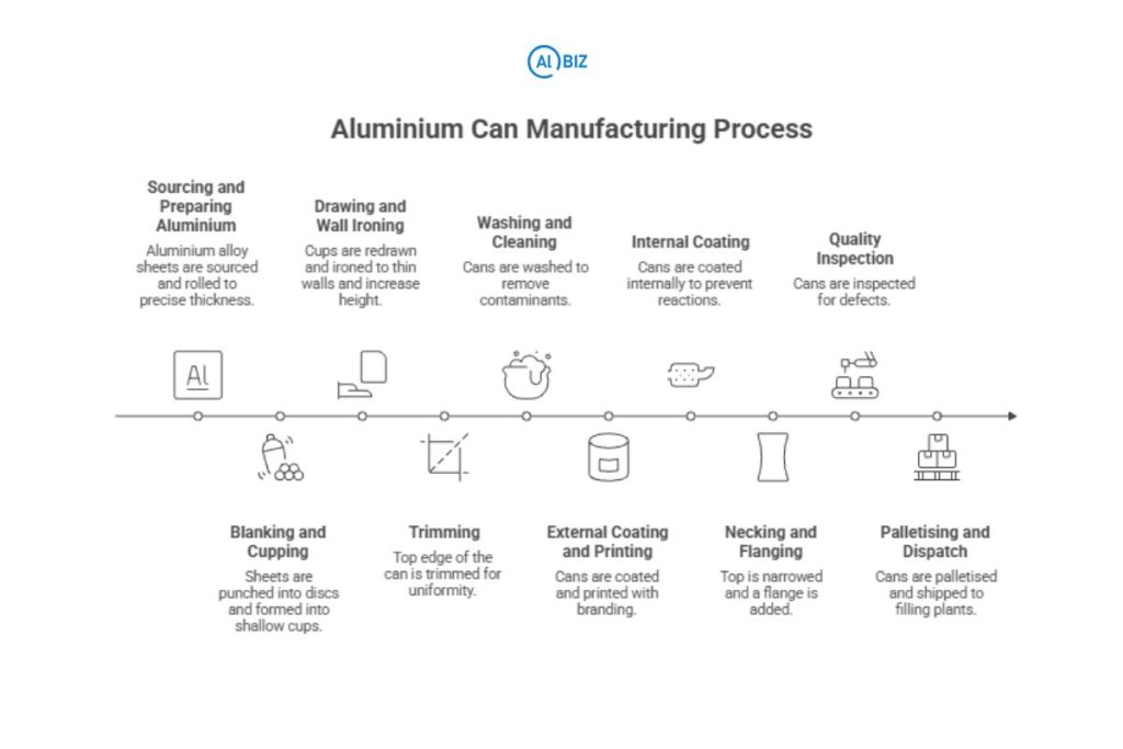 Aluminium can manufacturing process
