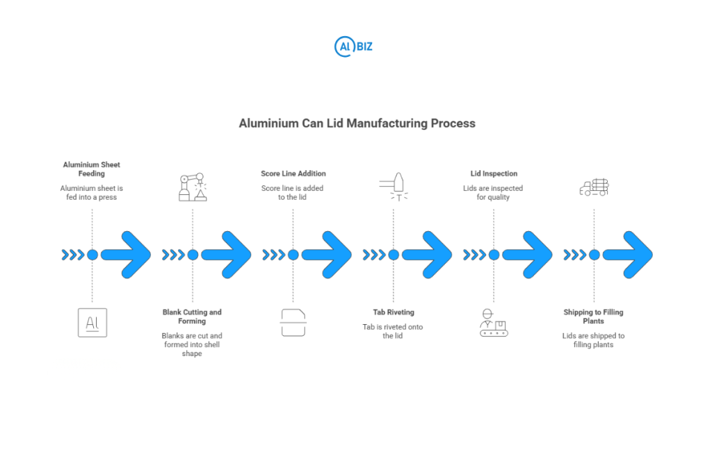 Aluminium can lid manufacturing