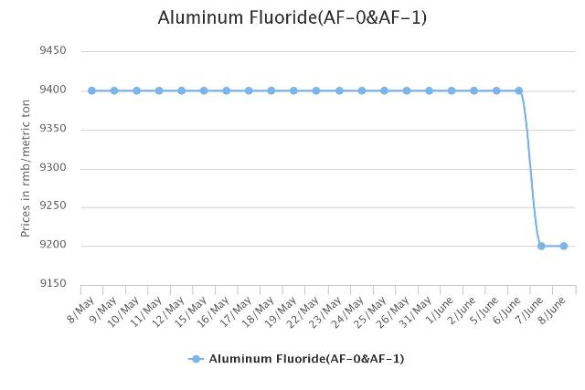 Aluminum Price Chart 10 Years
