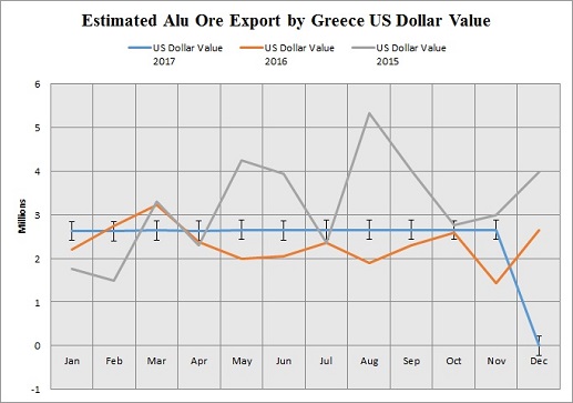 Data shows declining bauxite export trend in Greece as AOG readies for ...