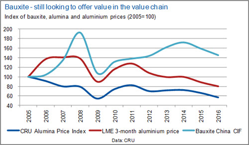 Bauxite Price Chart 2018