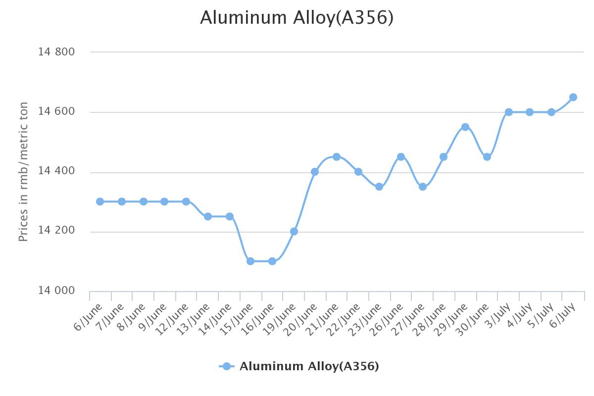 Aluminum Alloy Price Chart
