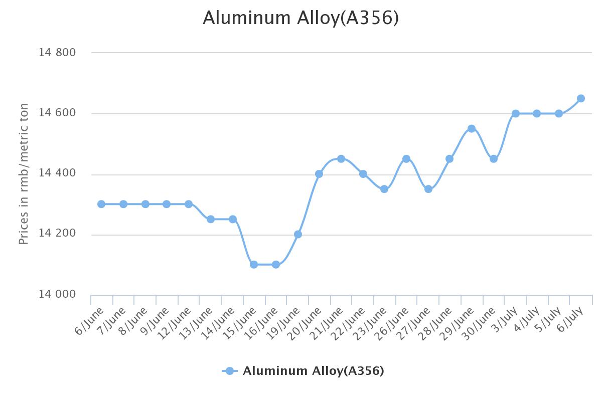 Aluminum Market Price Chart